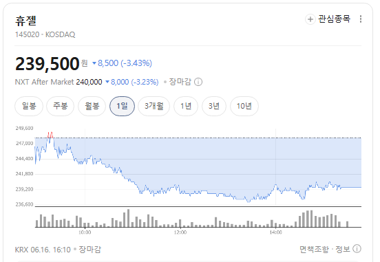 <b>휴젤</b> 주가 전망, 1분기 매출 1,166억 원 역대 <b>최대 실적</b>에도... 