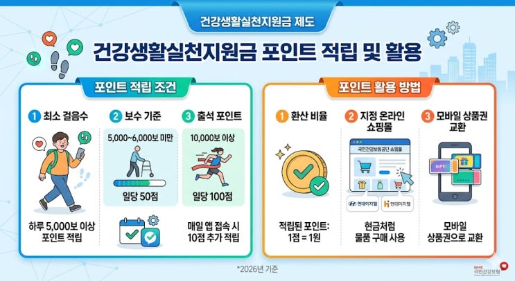  걷기만 해도 돈이 된다? 2026 건강생활실천지원금 신청 방법 총정리