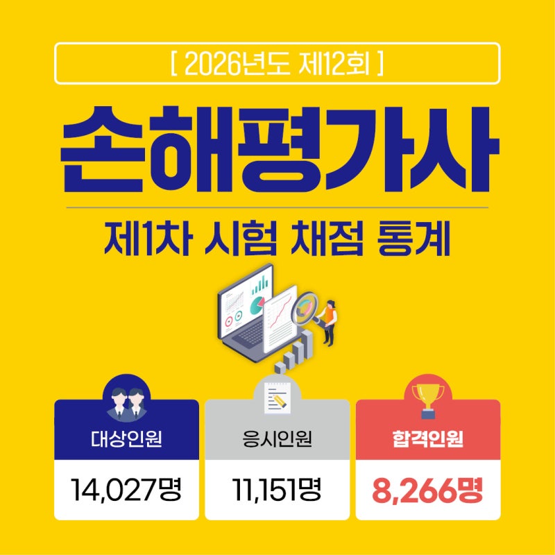 제12회 손해평가사 1차시험 8,266명 합격 … 여성 비율 역대 최고