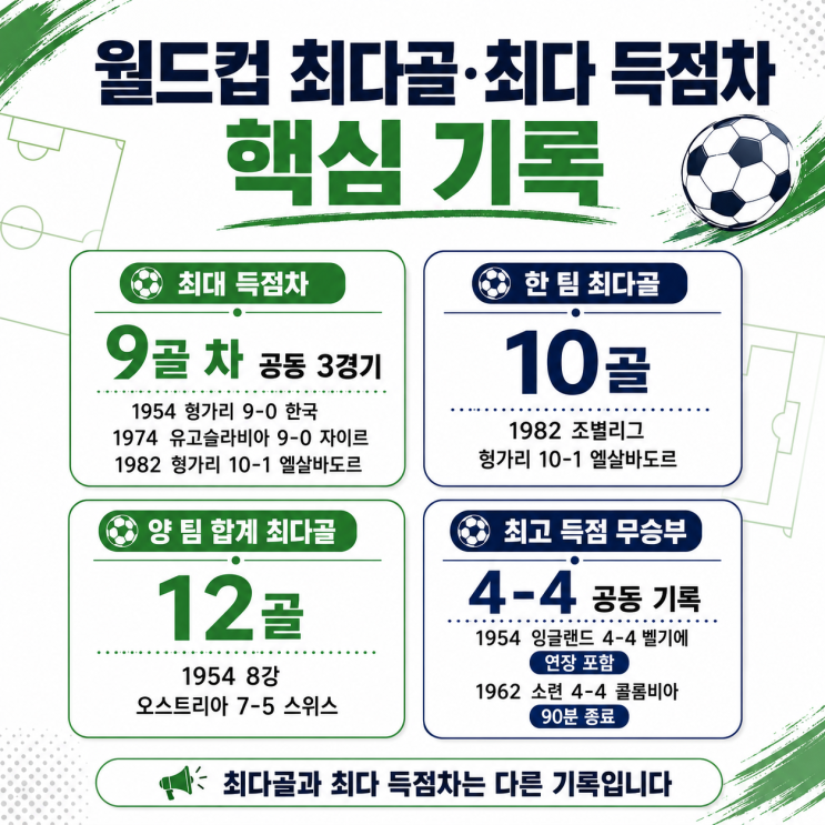 월드컵 역대 최다골 경기와 최대 점수 차·<b>역전승</b> 기록을 알아보자