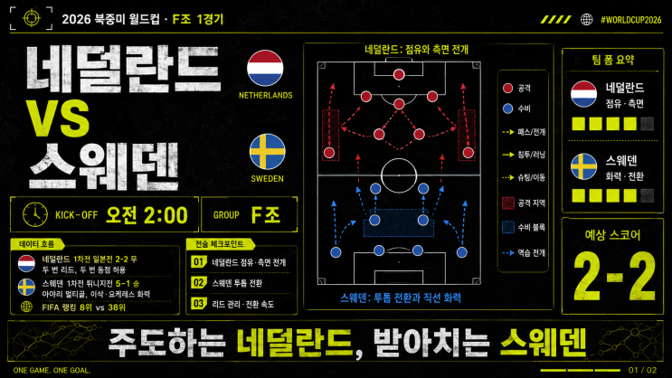 2차전 최고 빅매치 : 네덜란드 VS 스웨덴, 튀니지 VS 일본 경기 프리뷰 [북중미월드컵 F조 2차전]