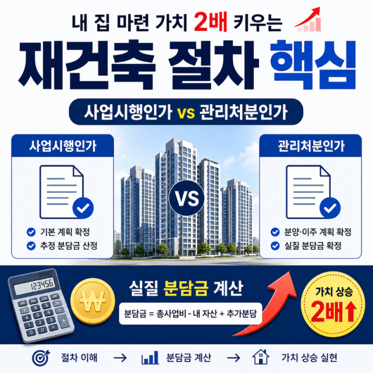  내 집 마련 가치 2배 키우는 재건축 절차, 사업시행인가 대비 관리처분인가 시점별 실질 분담금 계산 가이드