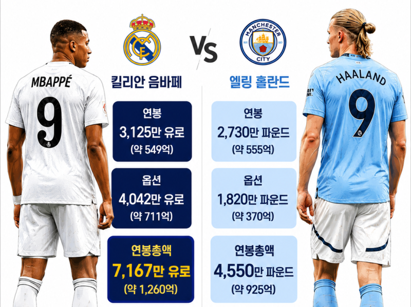 음바페 연봉과 몸값, 엘링 홀란드와 비교해보자