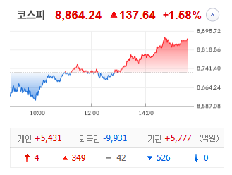 6월 17일 수요일: '250만 닉스'와 함께 코스피 종가 기준 사상... 