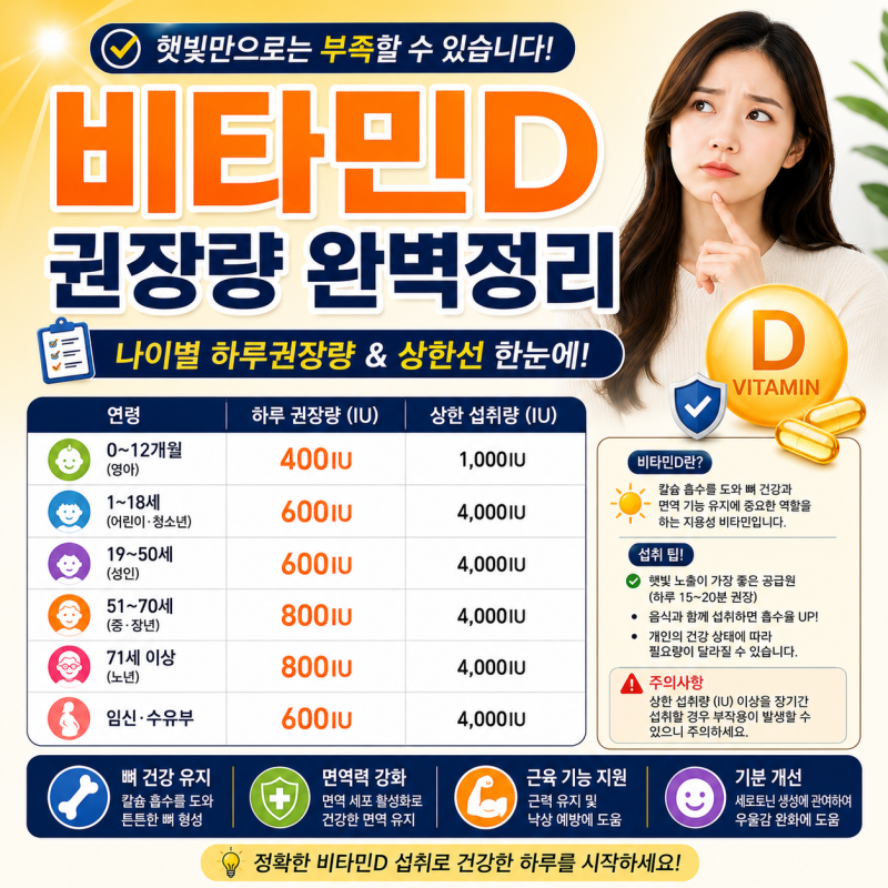 비타민D 권장량 2026년 나이별 하루권장량 상한선 완벽정리