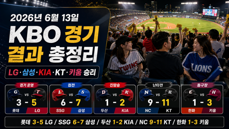 총정리｜<b>LG 승리</b>·삼성 진땀승·<b>KIA</b> 진땀승·KT 난타전... 