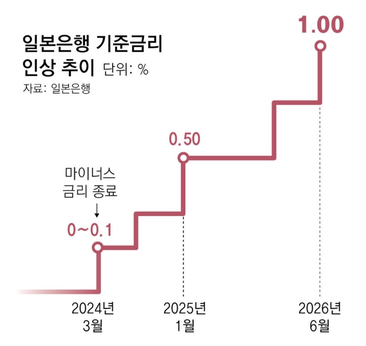 | <b>호르무즈</b> '통행료' 말고 '<b>수수료</b>' 받나 | 일본 기준금리 1%로... 