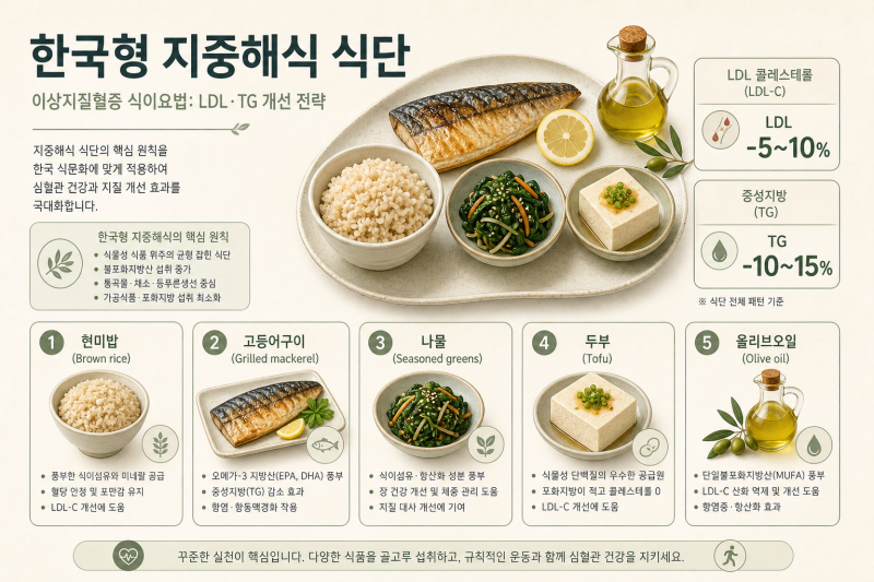 이상지질혈증 식이요법 — PREDIMED 지중해식부터 한국형 적용까지, LDL·TG 근거 기반 영양 전략