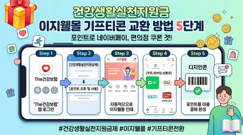[행정 정보 알기] 건강생활실천지원금 이지웰몰 기프티콘 교환 방법 5단계