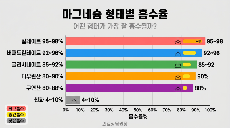 고흡수 킬레이트 마그네슘 완벽 가이드