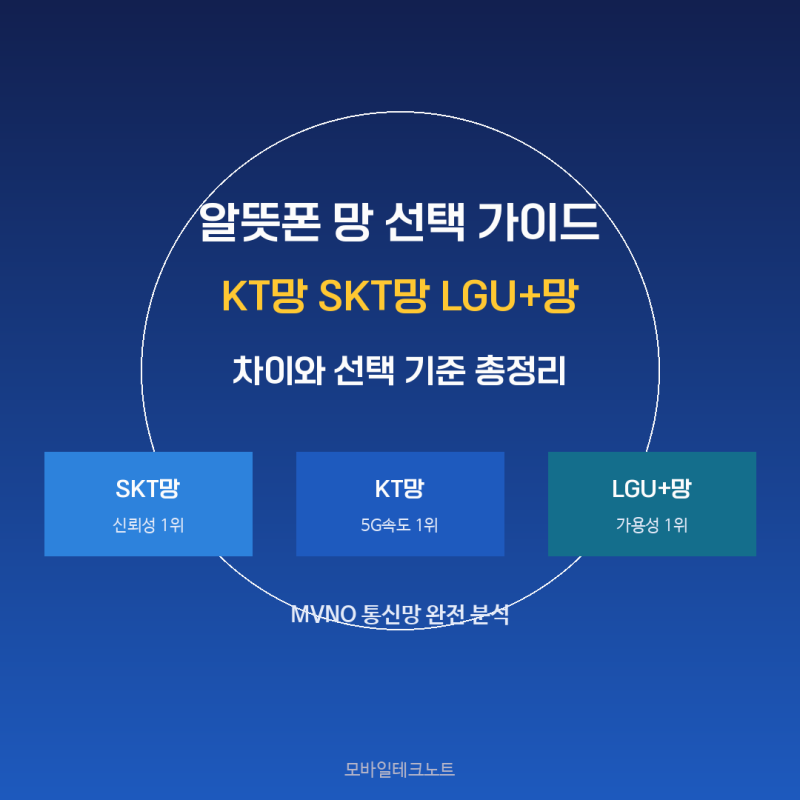 알뜰폰 KT망 SKT망 LGU+망 차이와 선택 기준 총정리