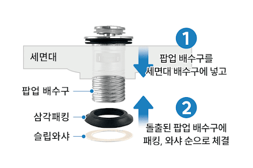 세면대 팝업 트랩 물마개 뚜껑 팝업 고장 안빠짐 빼는법 셀프수리 설치 방법
