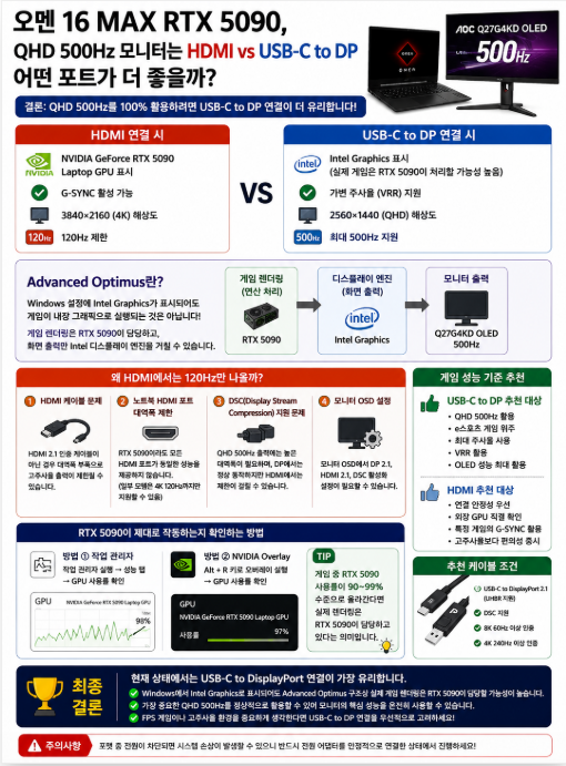 RTX 5090 노트북 모니터 연결 주사율 제한 해결 방법 (HDMI vs C to DP)