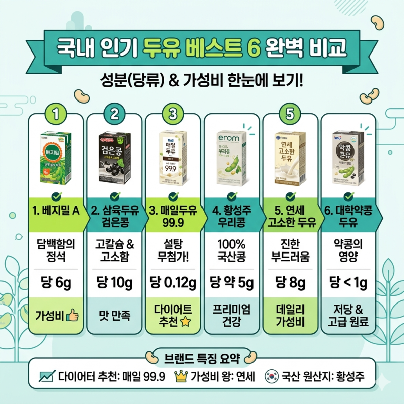 "당 섭취 줄이고 단백질 충전! 국내 두유 브랜드 베스트 6 당 성분 & 가격 완벽 비교"