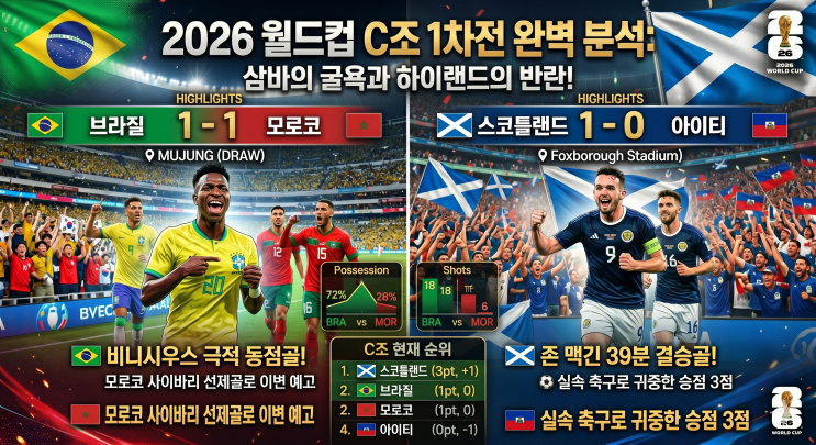 역대급 이변 속출 C조 1차전 완벽 분석 (ft. <b>스코틀랜드</b> 대반란)