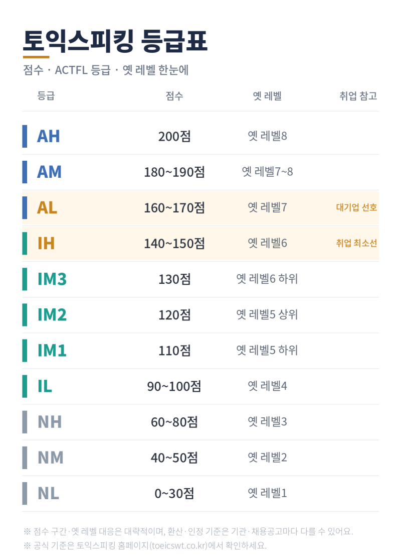 토익스피킹 등급표 점수 환산 IH AL 레벨6 대기업 기준 한눈에