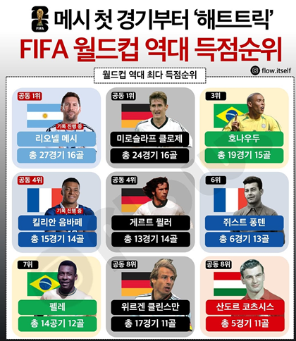축구의 역사를 쓴 전설들: FIFA 월드컵 역대 최다 득점 순위 ⚽