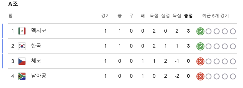 2026 FIFA 북중미 월드컵 조별리그 1라운드 리뷰