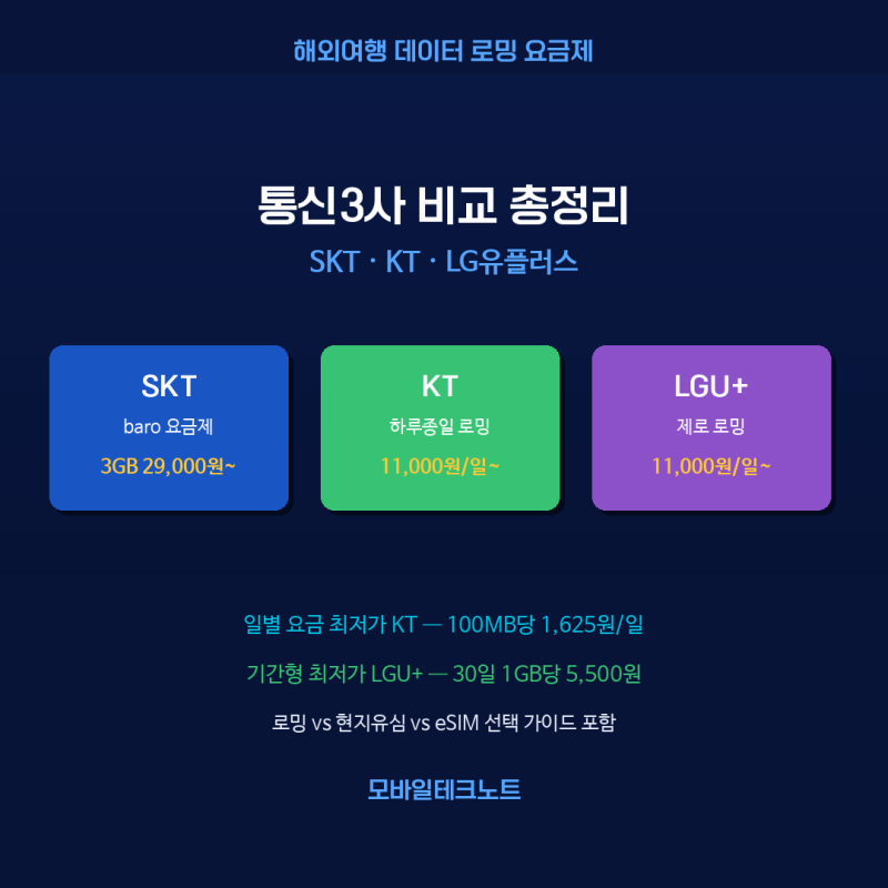 해외여행 데이터 로밍 요금제 통신3사 비교 총정리