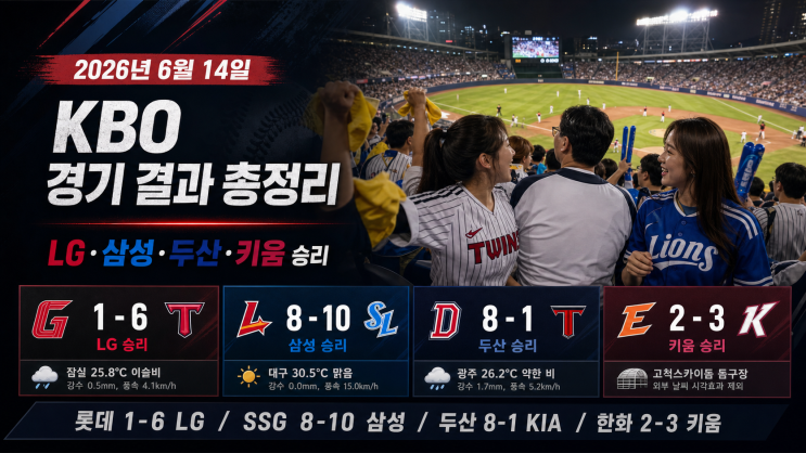 총정리｜LG <b>승리</b>·<b>삼성</b> 화력전 <b>승리</b>·<b>두산</b> 대승·키움 진땀승