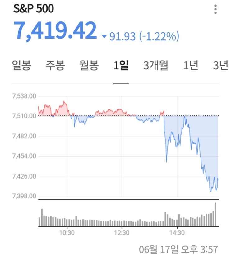  FOMC 금리 동결에도 미국 증시가 급락한 이유 (점도표 충격)