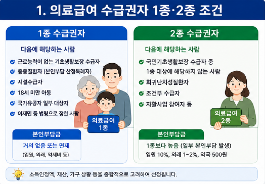 의료급여 수급권자 1종·2종 조건부,신청방법,부양의무자 혜택,증명서 발급 까지 총정리
