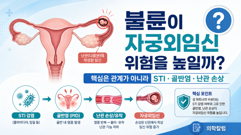 불륜이나 위험한 성관계가 자궁외임신을 더 잘 만들까? 진짜 원인은 ‘관계의 형태’가 아니....