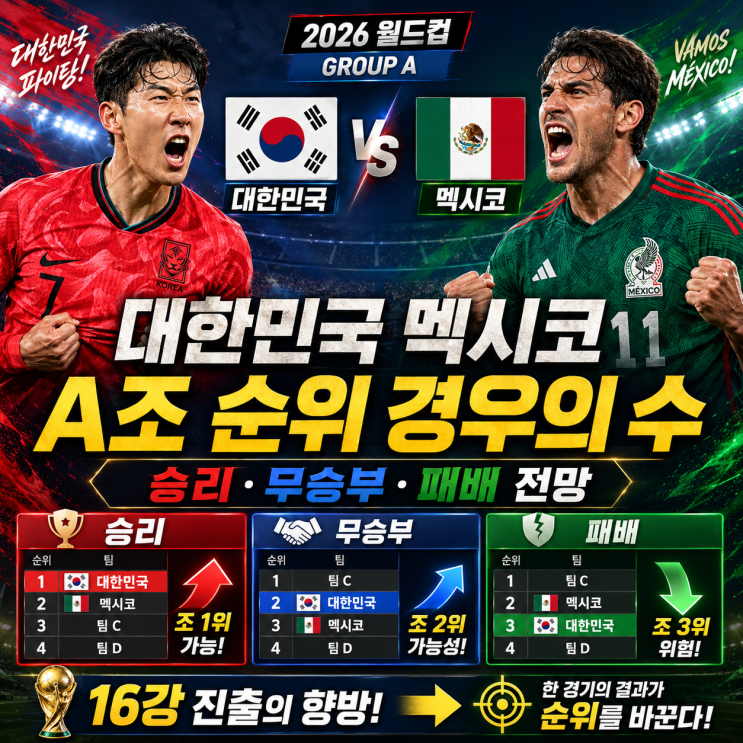 대한민국 멕시코 <b>A조순위</b> 경우의 수｜승리·무승부·패배 전망