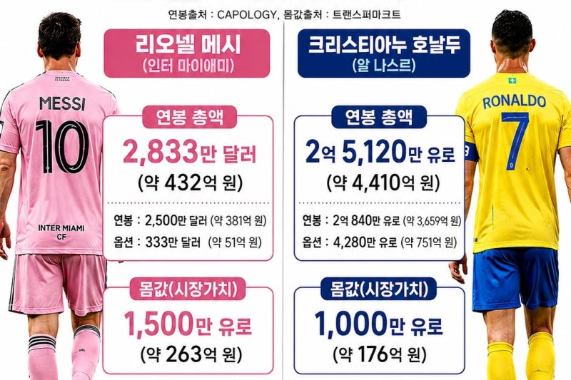 리오넬 메시 연봉과 몸값을 호날두와 비교해 보기