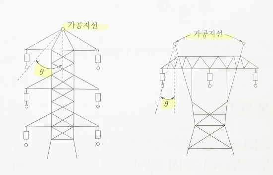 가공송전선로 뇌차폐