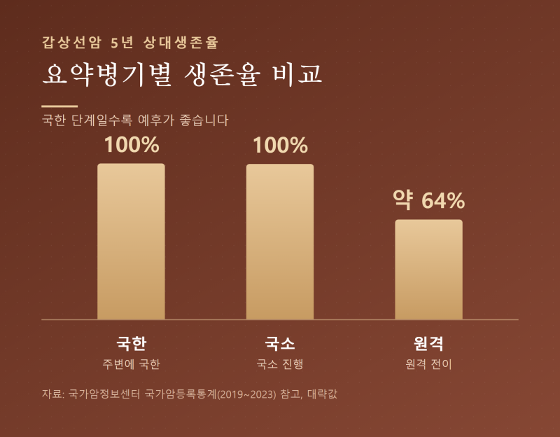 갑상선암 1기 2기 증상과 원인, 수술 후 관리 핵심