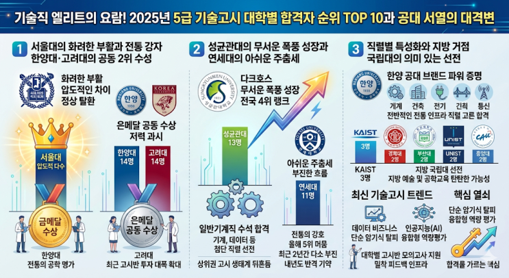  기술직 엘리트의 요람! 2025년 5급 기술고시 대학별 합격자 순위 TOP 10과 공대 서열의 대격변