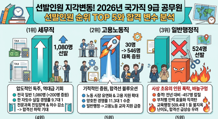  선발인원 지각변동! 2026년 국가직 9급 공무원 선발인원 순위 TOP 5와 합격 변수 분석