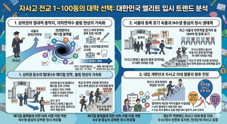  자사고 전교 1~100등이 선택하는 대학의 실체 — 의치한약수 블랙홀과 대한민국 엘리트 입시 트렌드 분석