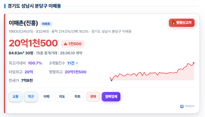  "동탄보다 싸다고?" 2차 특별정비구역 지정 앞둔 분당 30평대 6월 실거래·신고가 현황