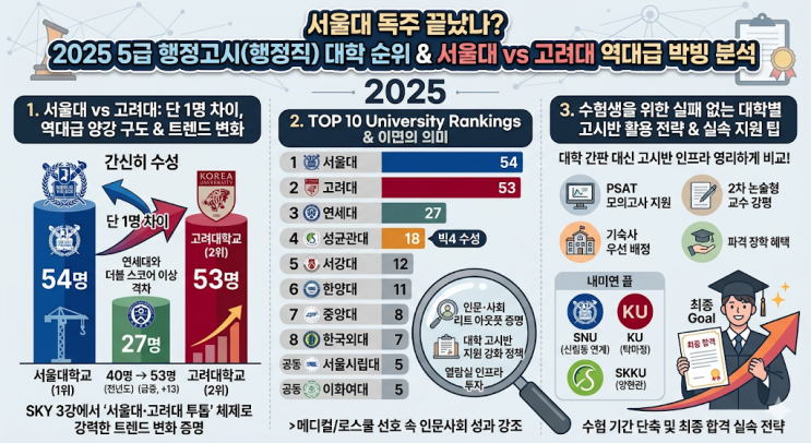  서울대 독주 끝났나? 2025년 5급 행정고시 대학 순위 TOP 10과 서울대 vs 고려대 역대급 박빙의 속사정