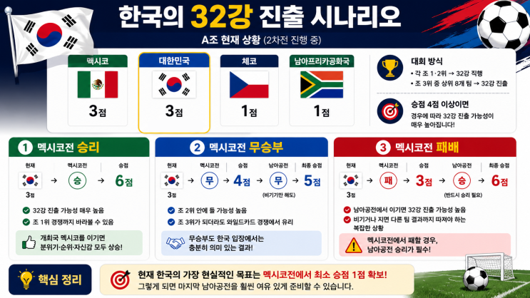 2026 월드컵 A조 남아공 체코 1:1 무승부  한국 32강 진출 시나리오 정리