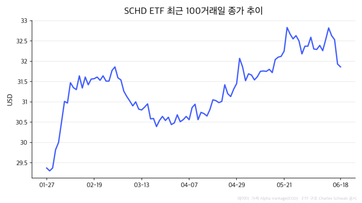  SCHD 보유종목·보수율·구조 한눈에 보기