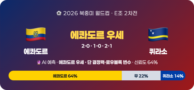 ⚽ 에콰도르 vs 퀴라소 분석 & 승부예측 | 2026 북중미 월드컵 E조 2차전