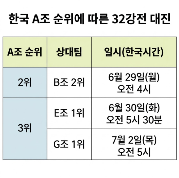 <b>한국</b> 32강 경우의 수, <b>한국</b> 32강 경기일정 시간(조2위, <b>조3위</b>)