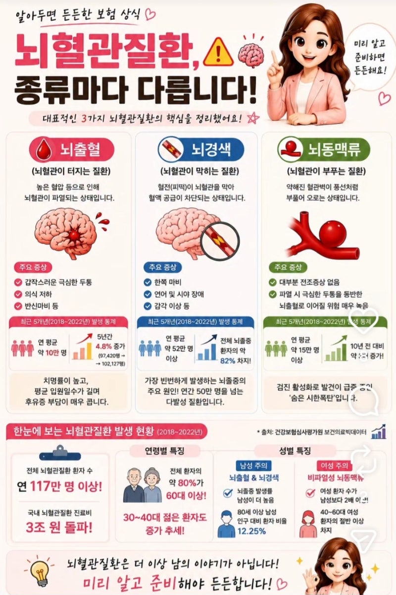 뇌혈관·심혈관 질환 종류별 수술 코드와 매년 받는 치료비 보장 꿀팁!
