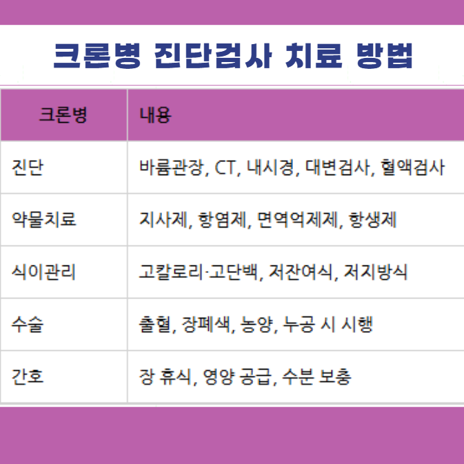 크론병 진단 검사 치료 간호 방법 약물 식이