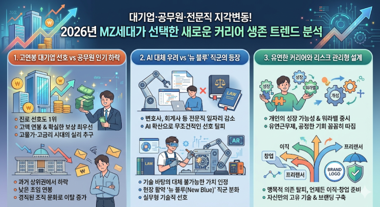  대기업·공무원·전문직 지각변동! 2026년 MZ세대가 선택한 새로운 커리어 생존 트렌드 분석