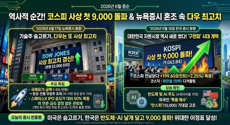 코스피 사상 첫 9,000 돌파 & <b>뉴욕 증시 혼조</b> 속 다우 최고치