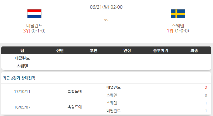 <b>네덜란드</b> VS 스웨덴 21일 북중미 월드컵 경기 흐름 분석