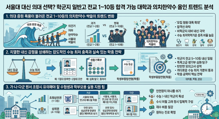  서울대 대신 의대 선택? 학군지 일반고 전교 1~10등 합격 가능 대학과 의치한약수 올인 트렌드 분석