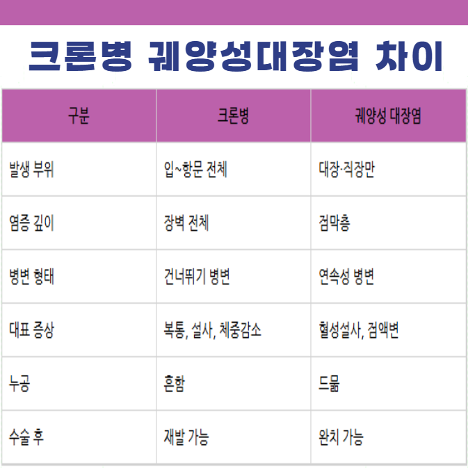 염증성장질환종류 크론병 궤양성대장염 차이점