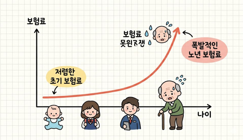 8,194원이 90만 원이 된다 — 갱신형 보험료, 실손보험이 매년 오르는 이유