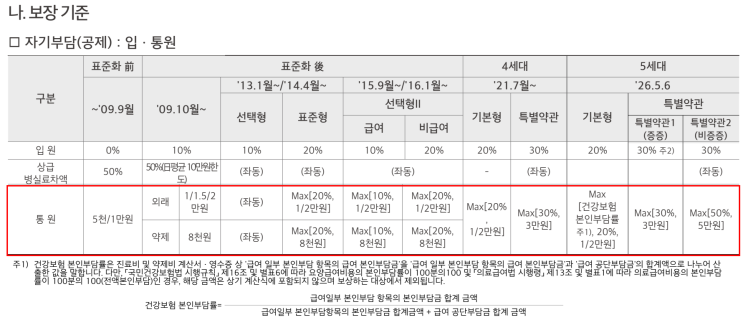  도수치료 관리급여 전환 이후 도수치료 vs 추나요법 내 실비보험(1~5세대) 유불리 총정리