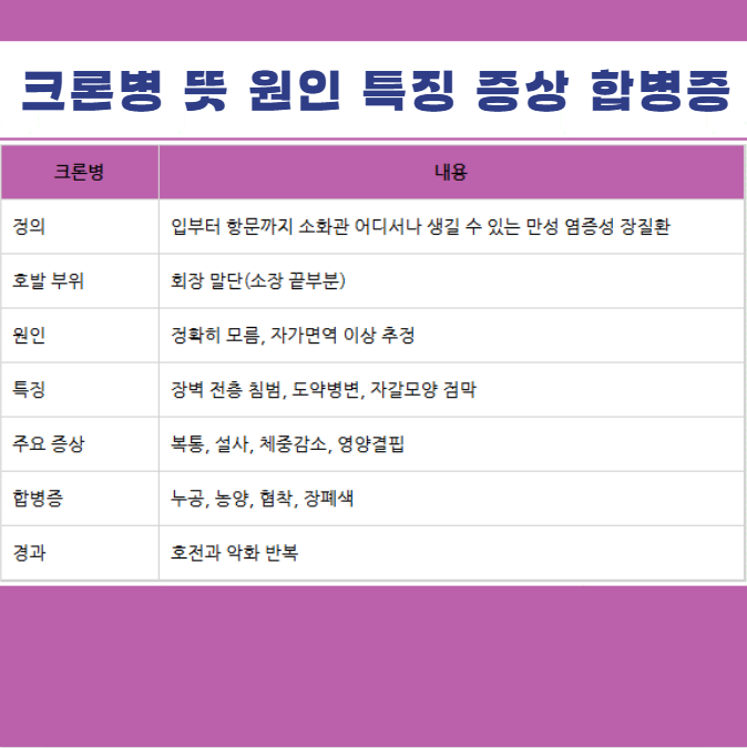 크론병 Crohn's disease 뜻 원인 특징 증상 합병증